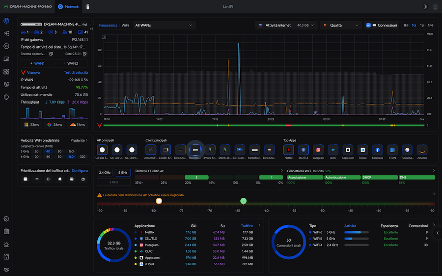 Dashboard UniFi